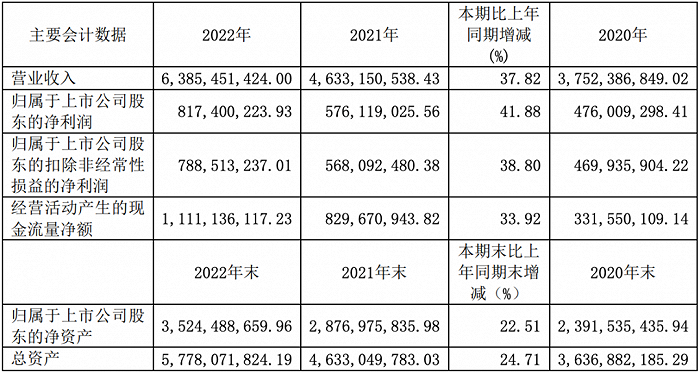 珀莱雅2022年财报