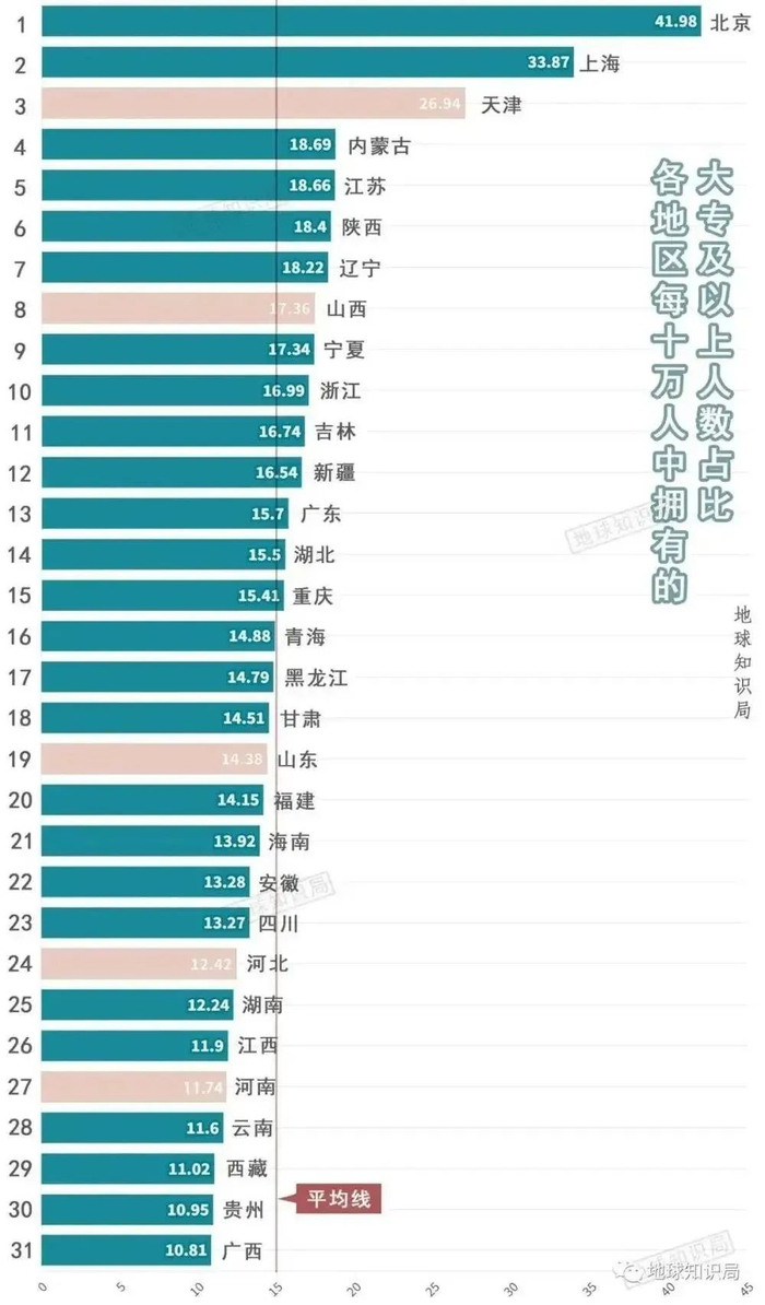 同为“山河四省”，但“高素质人才含量”却相差巨大
