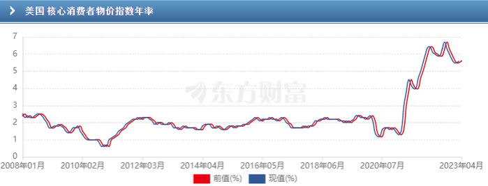 　　图说：美国核心消费者物价指数年率 数据来源：东方财富Choice