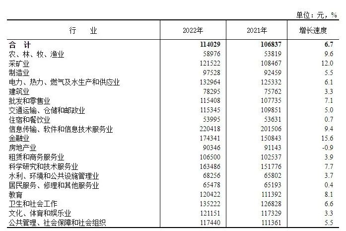 2022年城镇非私营单位分行业门类就业人员年平均工资。图片来源国家统计局网站