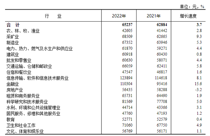 2022年城镇私营单位分行业门类就业人员年平均工资。图片来源国家统计局网站