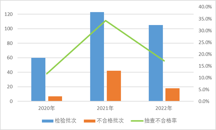 ▲电子门锁产品近3年抽查不合格率分别为11.7%、34.1%、17.1%。 