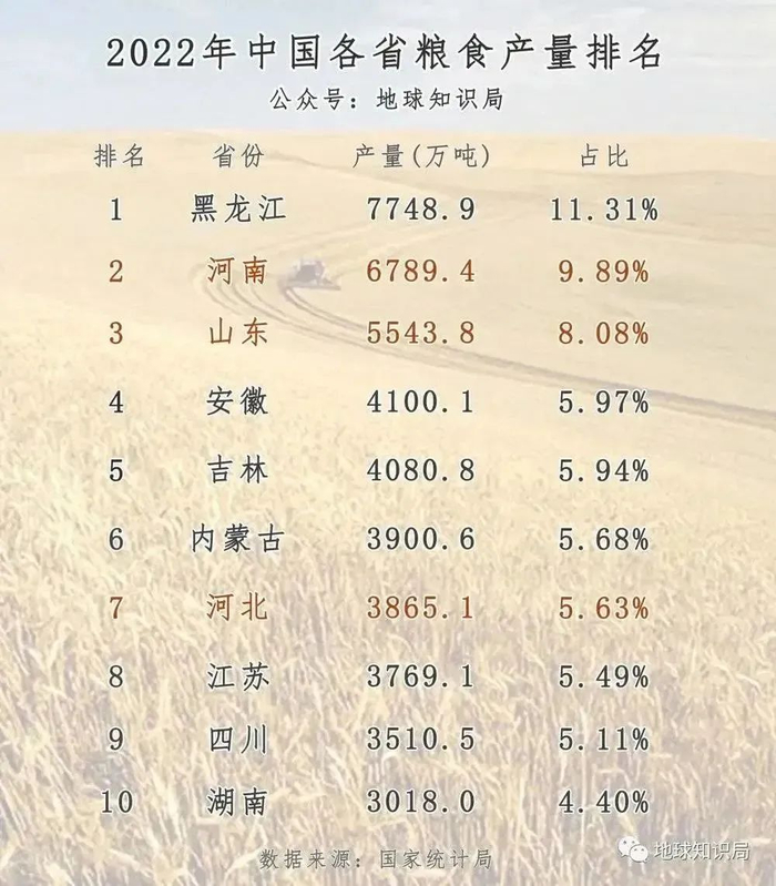 “山河四省”可以说是中国粮食界扛把子了
