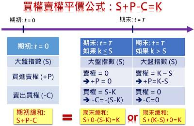 图一：买权卖权平价公式推导