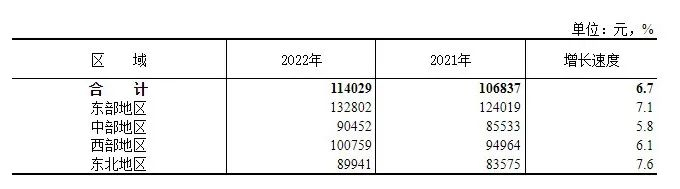 2022年城镇非私营单位分区域就业人员年平均工资。 图片来源国家统计局网站