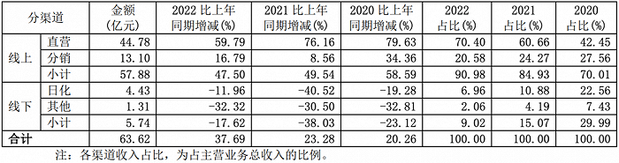 珀莱雅2022年财报