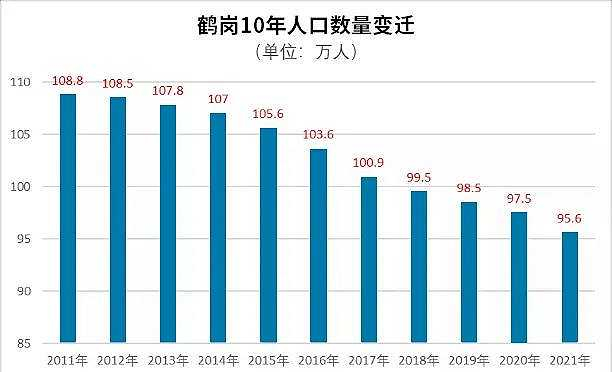 鹤岗自煤炭行业没落之后，人口一直呈现负增长趋势