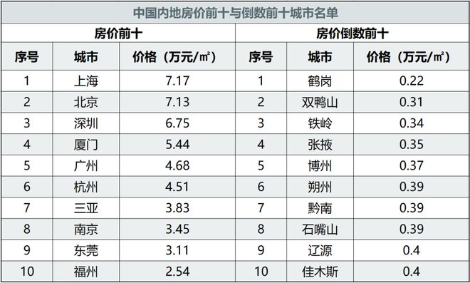 鹤岗的房价在全国排名倒数第一