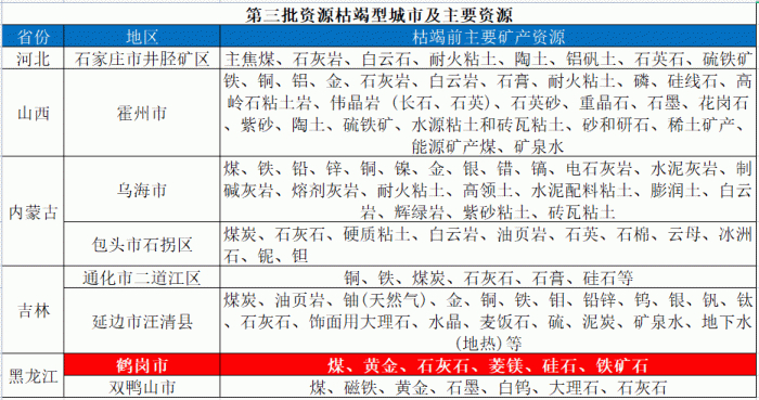 鹤岗在被认定为资源枯竭型城市时，石墨并不在枯竭矿产资源的行列