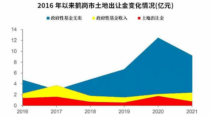 人口流失、产业衰退带给鹤岗的是财政上入不敷出