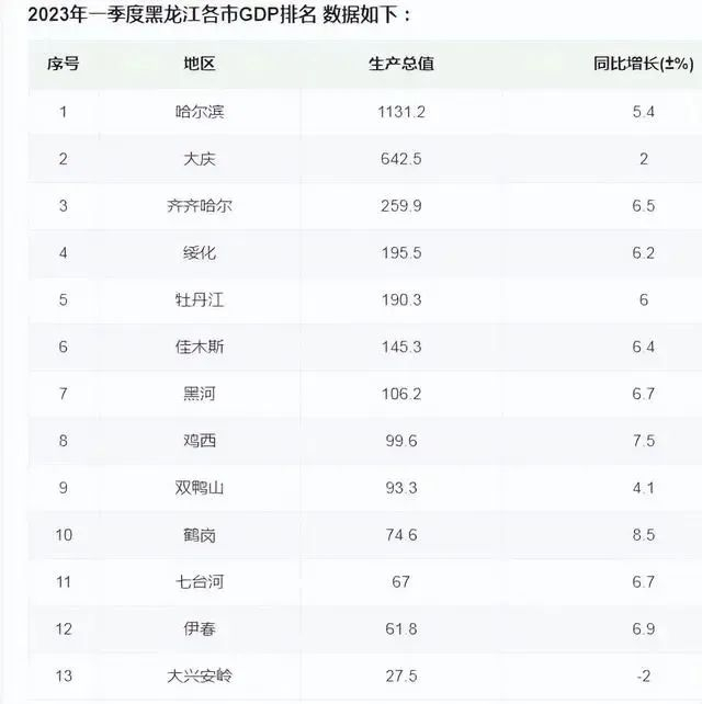 2023年第一季度黑龙江各市的GDP排名和增速
