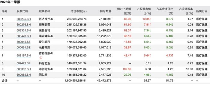 数据来源：产品季报 截至：2023年3月30日