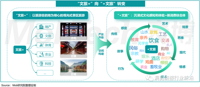 2023年中国文旅产业发展趋势报告 | Mob研究院|文旅|中国_新浪新闻