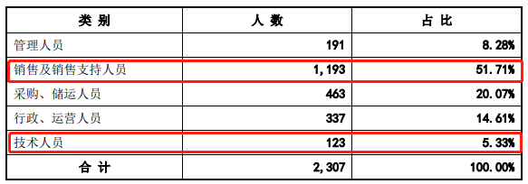 人员结构摘要，数据来源：申报稿 
