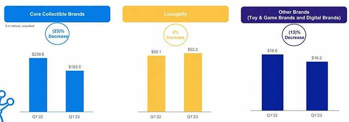 Funko不同业务部门Q1业绩表现