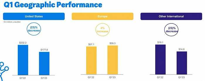 Funko三大地区Q1业绩表现
