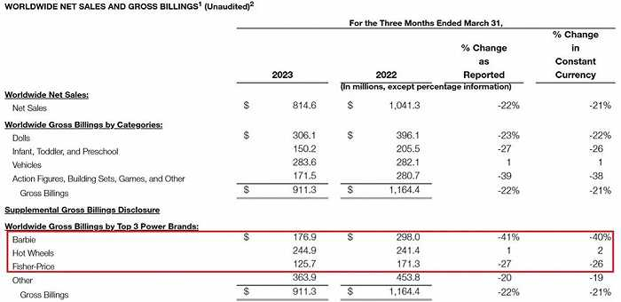 美泰三大旗舰品牌Q1业绩表现