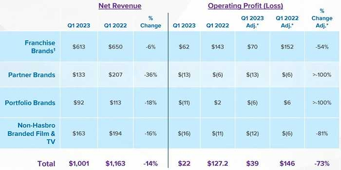 孩之宝四大品牌组合Q1业绩表现
