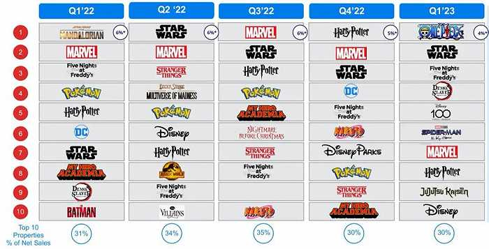 Funko公司一季度IP销售额TOP10