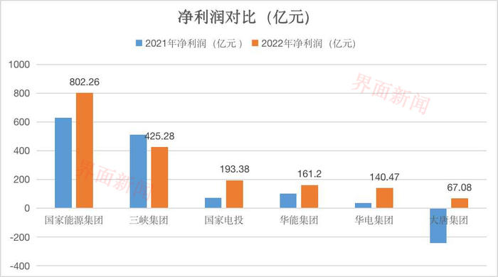 各发电集团2021-2022年净利 制图：戴晶晶；数据来源：各公司年度报告