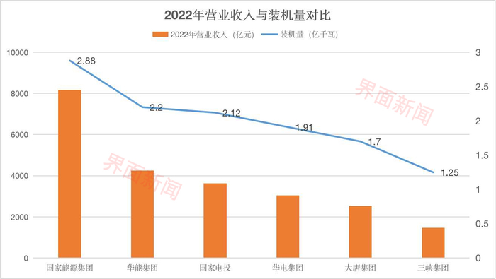 各发电集团2022年营收和装机对比 制图：戴晶晶 数据来源：各公司年度报告和公告