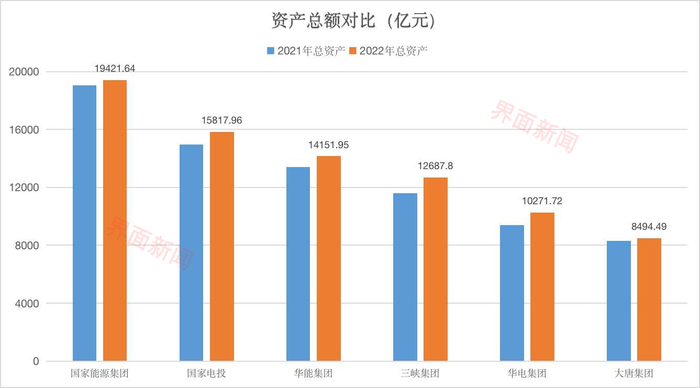 各发电集团资产总额情况 制图：戴晶晶；数据来源：各公司年度报告