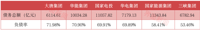 各发电集团资产负债率情况。制图：戴晶晶；数据来源：各公司年度报告