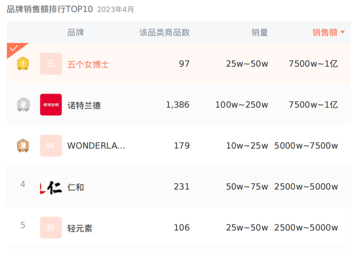 数据来源：蝉妈妈