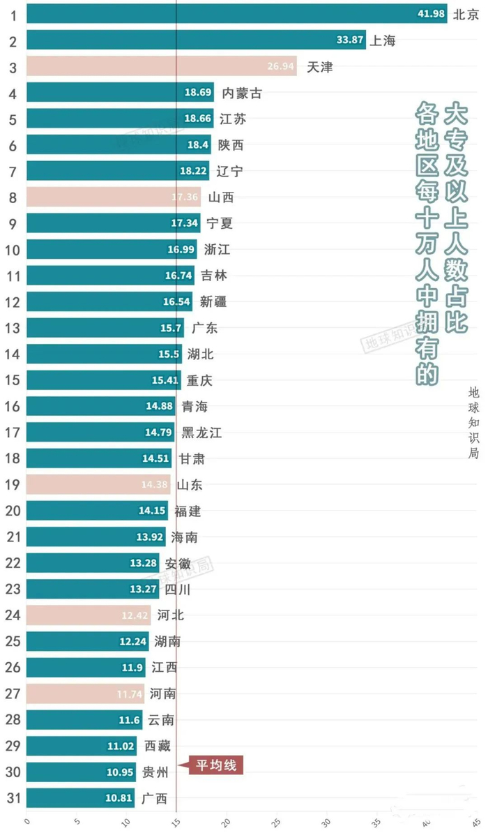 同为“山河四省”，但“高素质人才含量”却相差巨大