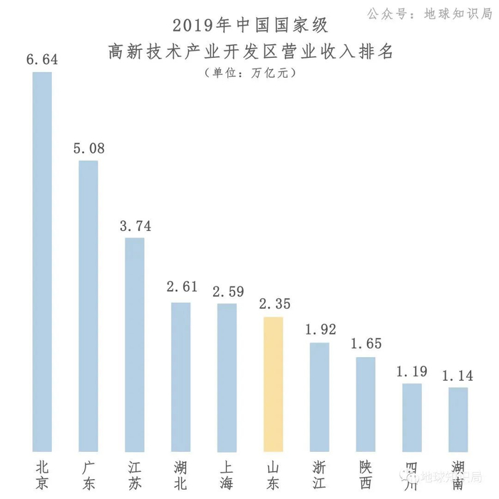 但一看营业收入就差远了