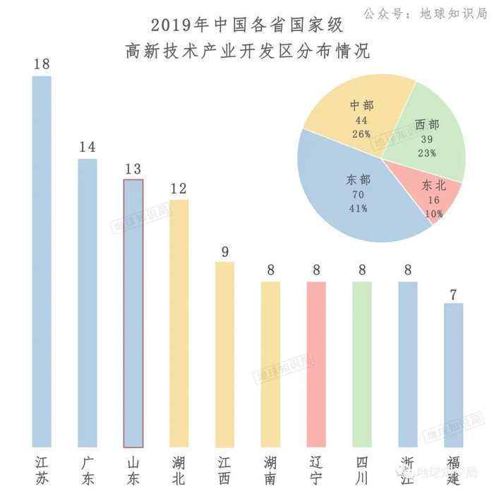 光看国家级高新技术产业开发区数量