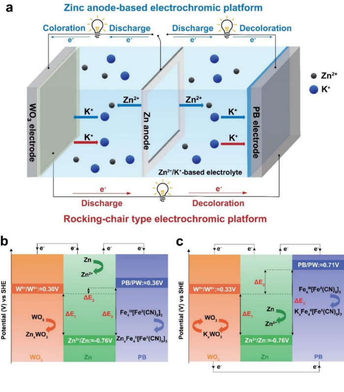 图丨（a）双模式电致变色器件工作原理；（b）锌型电致变色器件能级图；（c）双模式电致变色器件能级图（来源：Advanced Functional Materials）