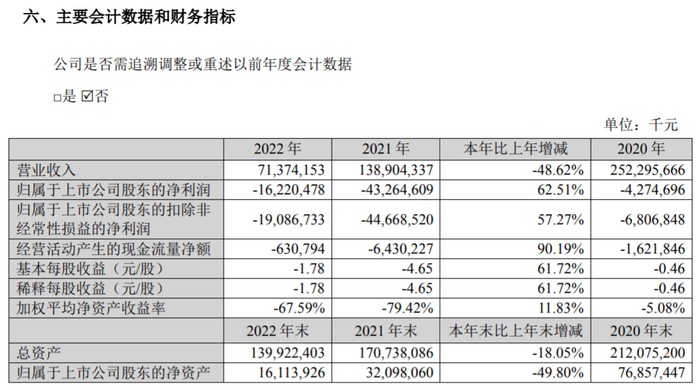 图片来源：苏宁易购2022年年报