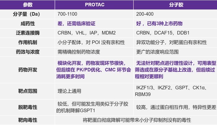 ▲表 5 | PROTAC 与分子胶技术对比（来源：DeepTech）