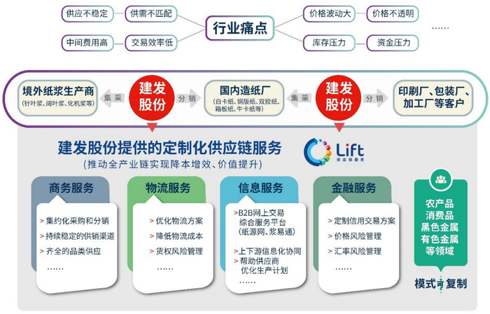 （图源：建发股份2022年年报）