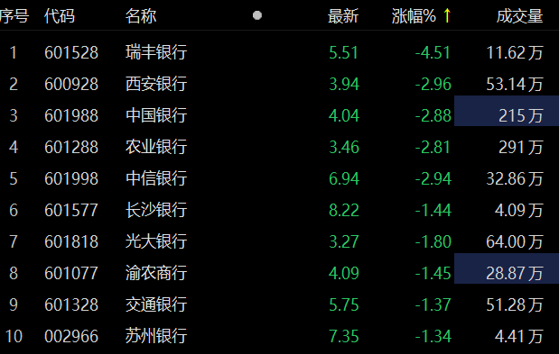 银行股走弱 瑞丰银行跌近5%