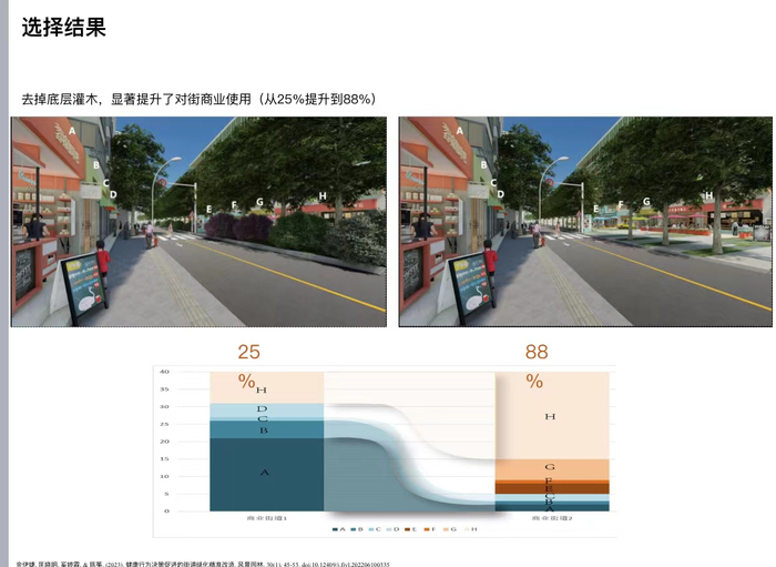 成都三道街。去掉底层灌木后，咖啡店使用频率明显增加