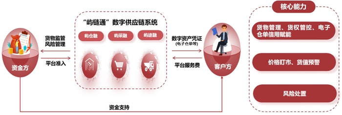 （“屿链通”平台业务模式，图源：厦门象屿2022年年报）