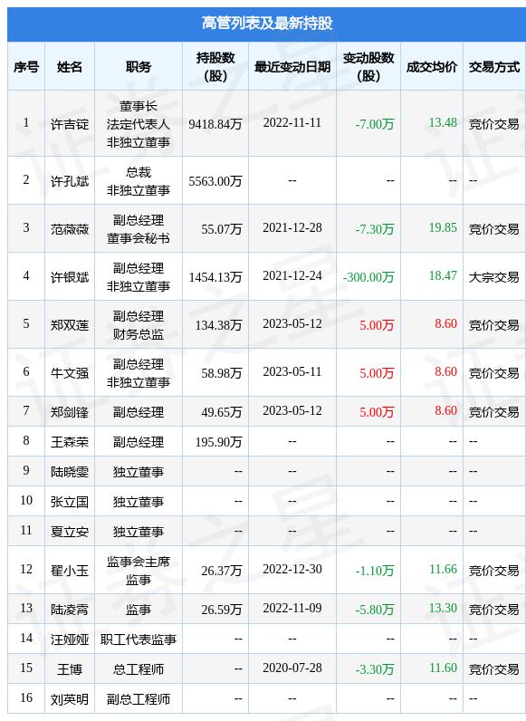 天铁股份:5月12日公司高管郑双莲,郑剑锋增持公司股份合计10万股|天铁