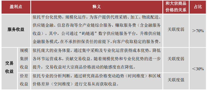 （厦门象屿盈利结构，图源：厦门象屿2022年年报）