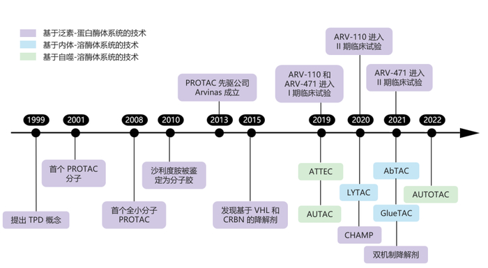 ▲图 1 | 靶向蛋白降解技术发展里程碑（来源：DeepTech）
