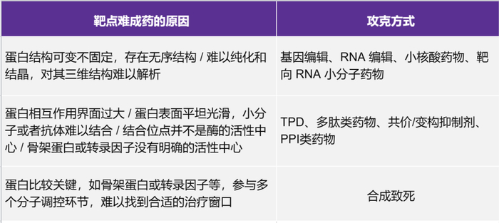 ▲表 1 | 难成药靶点的原因及其攻克方式（来源：DeepTech）