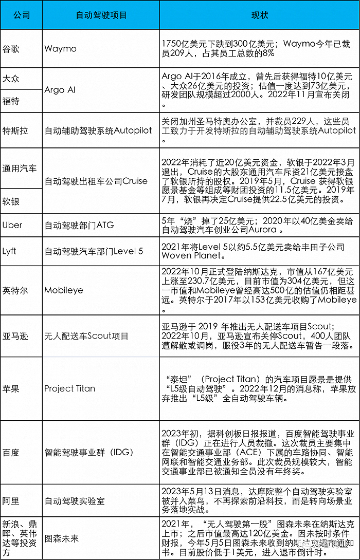 科技巨头纷纷收缩自动驾驶项目