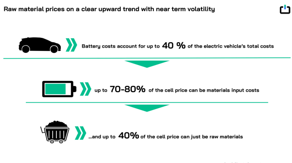 动力电池的成本构成，图片来源：PowerCo官网