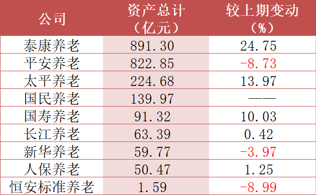 表：养老保险公司总资产排名&nbsp; &nbsp; 数据来源：公司年报、界面新闻研究部
