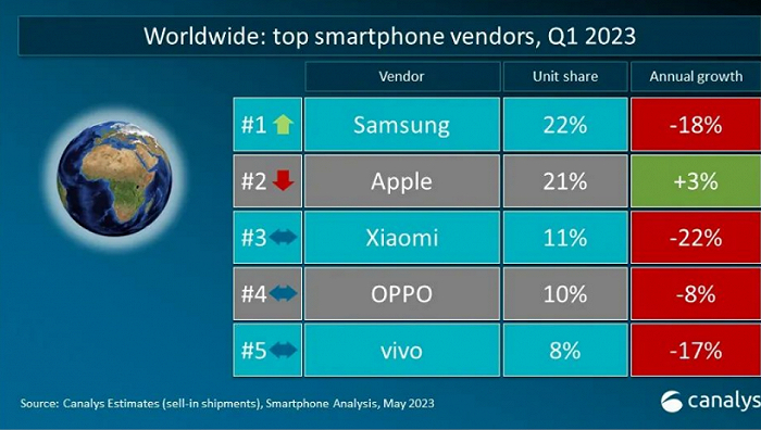 （图片来自Canalys）