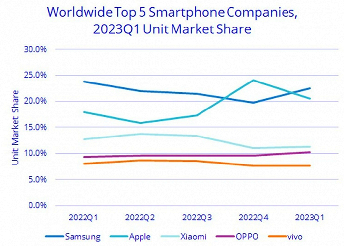 （图片来自IDC）