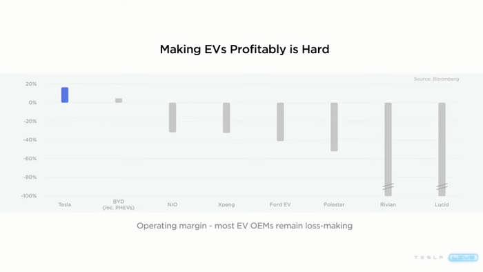 特斯拉与其他车企经营利润对比