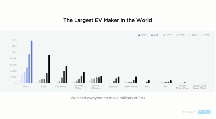 特斯拉是世界上最大的电动汽车制造商