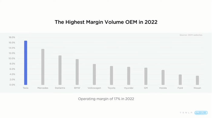 特斯拉是世界上利润率最高的汽车制造商